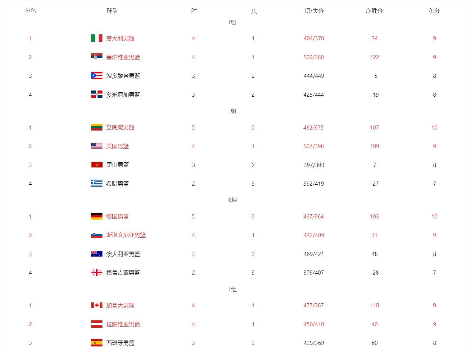 世界杯预选赛欧洲区第八轮积分榜,群雄逐鹿,谁能问鼎? 世界杯预选赛欧洲区第八轮积分榜,群雄逐鹿,谁能问鼎?