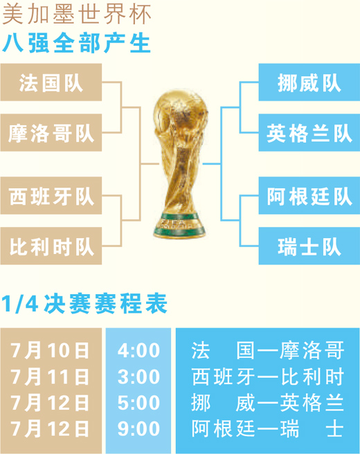 世界杯8强全部出炉时间表